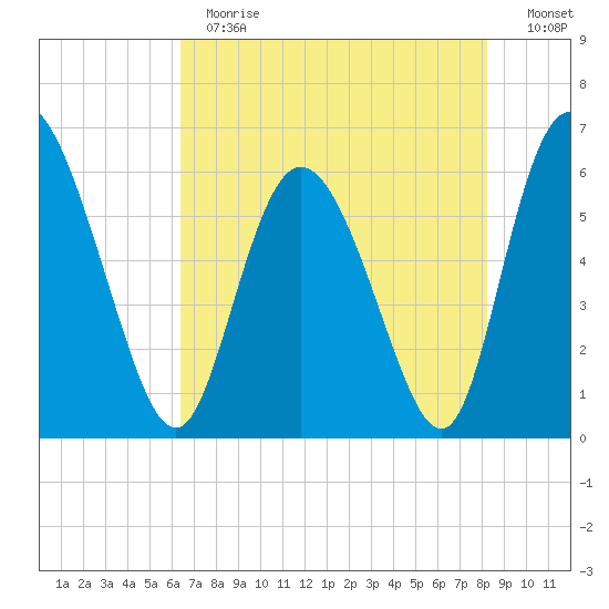 Albergottie Creek tide chart for Thursday, May 13, 2021