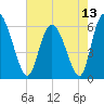 Albergottie Creek tide chart for Thursday, May 13, 2021