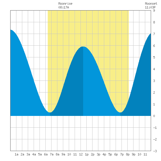 Albergottie Creek tide chart for Friday, May 14, 2021