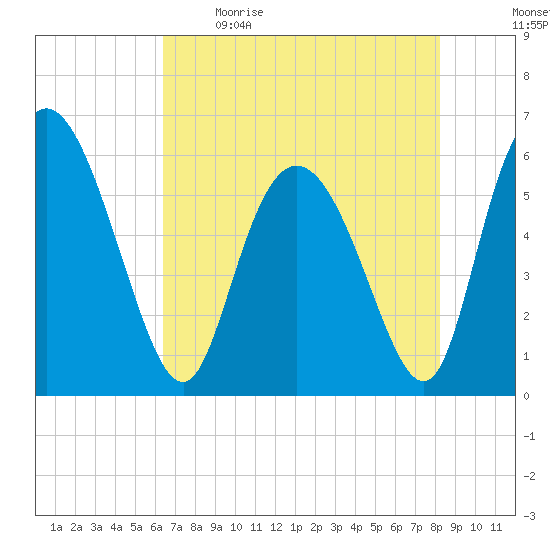 Albergottie Creek tide chart for Saturday, May 15, 2021