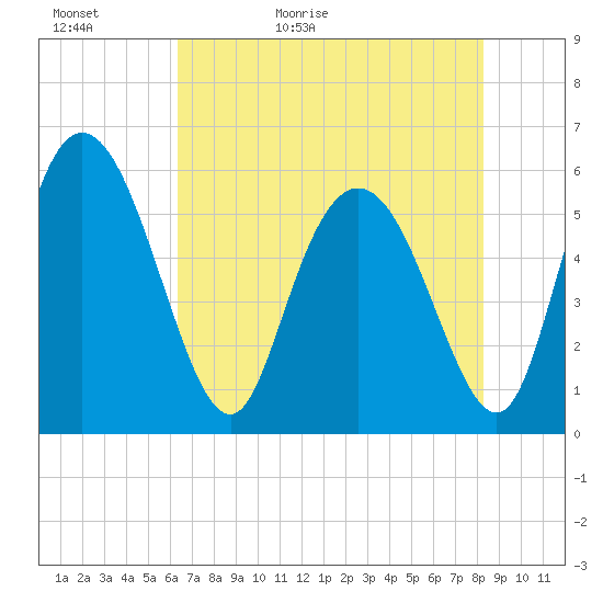 Albergottie Creek tide chart for Monday, May 17, 2021