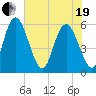 Albergottie Creek tide chart for Wednesday, May 19, 2021