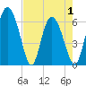 Albergottie Creek tide chart for Saturday, May 1, 2021