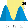 Albergottie Creek tide chart for Thursday, May 20, 2021