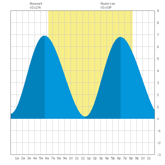 Albergottie Creek tide chart for Friday, May 21, 2021