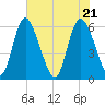 Albergottie Creek tide chart for Friday, May 21, 2021