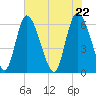 Albergottie Creek tide chart for Saturday, May 22, 2021