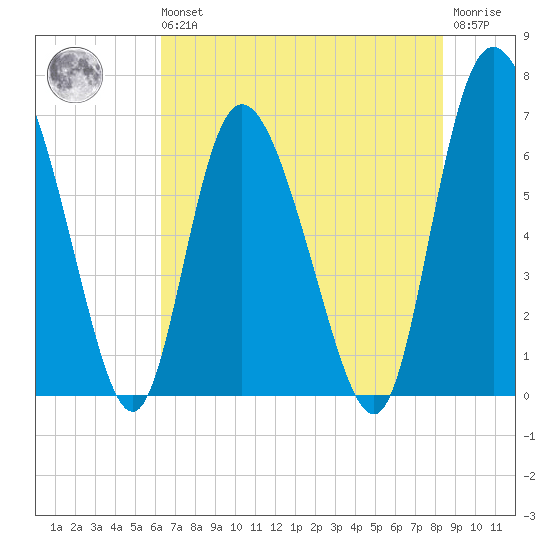 Albergottie Creek tide chart for Wednesday, May 26, 2021