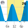 Albergottie Creek tide chart for Wednesday, May 26, 2021