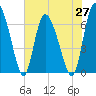Albergottie Creek tide chart for Thursday, May 27, 2021