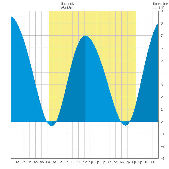 Albergottie Creek tide chart for Friday, May 28, 2021