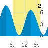 Albergottie Creek tide chart for Sunday, May 2, 2021