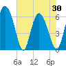 Albergottie Creek tide chart for Sunday, May 30, 2021