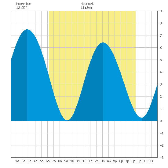 Albergottie Creek tide chart for Monday, May 31, 2021