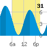 Albergottie Creek tide chart for Monday, May 31, 2021
