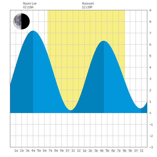 Albergottie Creek tide chart for Monday, May 3, 2021