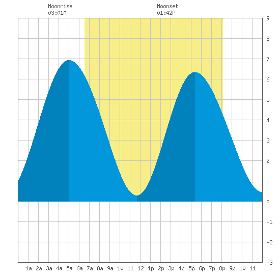 Albergottie Creek tide chart for Tuesday, May 4, 2021
