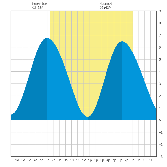 Albergottie Creek tide chart for Wednesday, May 5, 2021