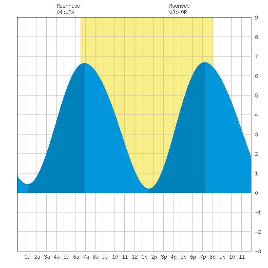 Albergottie Creek tide chart for Thursday, May 6, 2021