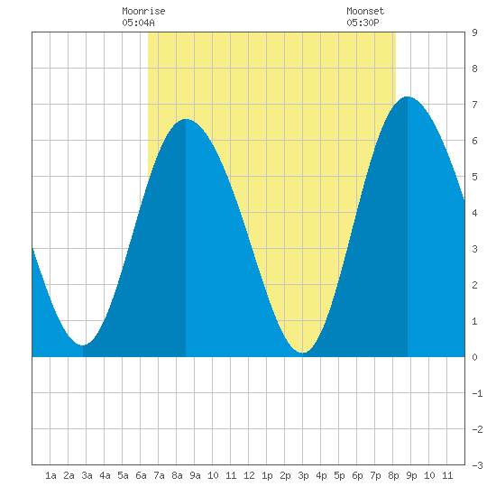 Albergottie Creek tide chart for Saturday, May 8, 2021