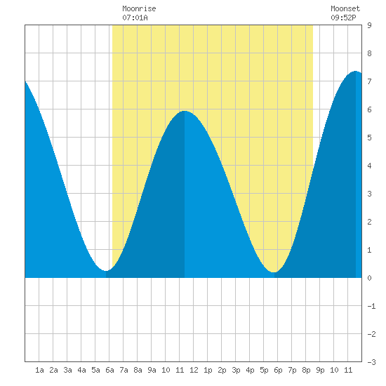 Albergottie Creek tide chart for Friday, June 11, 2021