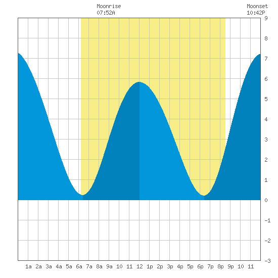 Albergottie Creek tide chart for Saturday, June 12, 2021