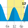 Albergottie Creek tide chart for Saturday, June 12, 2021