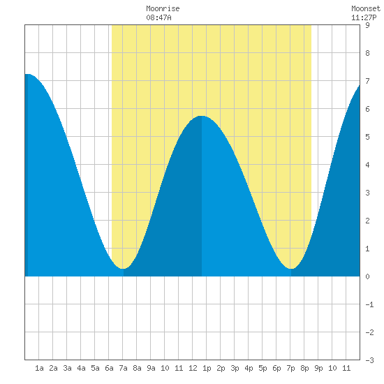 Albergottie Creek tide chart for Sunday, June 13, 2021