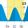 Albergottie Creek tide chart for Sunday, June 13, 2021