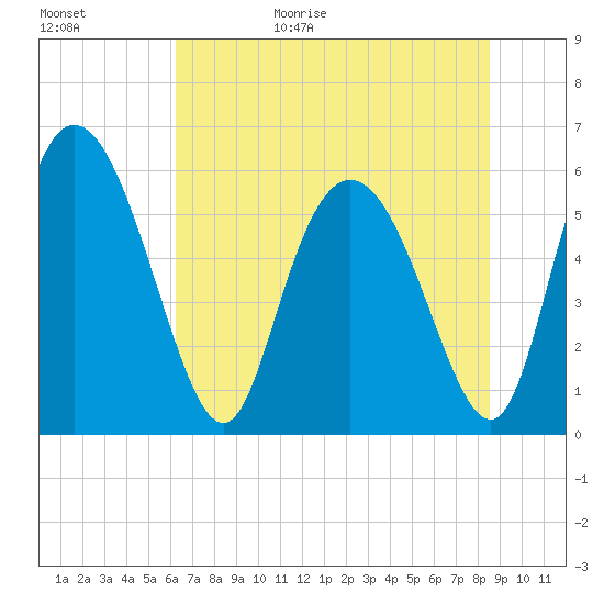 Albergottie Creek tide chart for Tuesday, June 15, 2021