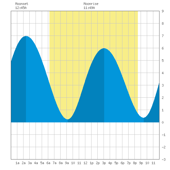 Albergottie Creek tide chart for Wednesday, June 16, 2021