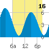 Albergottie Creek tide chart for Wednesday, June 16, 2021
