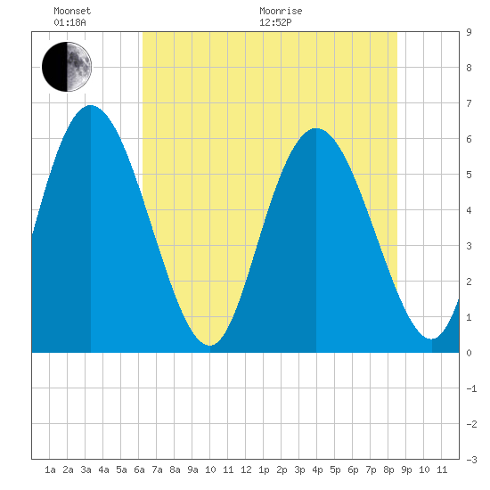 Albergottie Creek tide chart for Thursday, June 17, 2021
