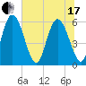 Albergottie Creek tide chart for Thursday, June 17, 2021