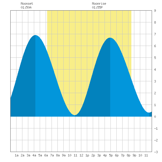 Albergottie Creek tide chart for Friday, June 18, 2021