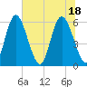 Albergottie Creek tide chart for Friday, June 18, 2021