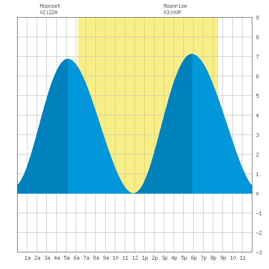 Albergottie Creek tide chart for Saturday, June 19, 2021