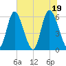 Albergottie Creek tide chart for Saturday, June 19, 2021