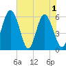 Albergottie Creek tide chart for Tuesday, June 1, 2021