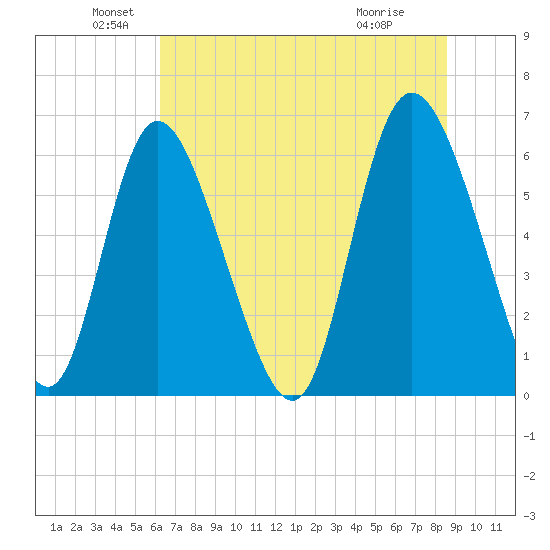 Albergottie Creek tide chart for Sunday, June 20, 2021