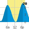 Albergottie Creek tide chart for Sunday, June 20, 2021