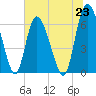 Albergottie Creek tide chart for Wednesday, June 23, 2021