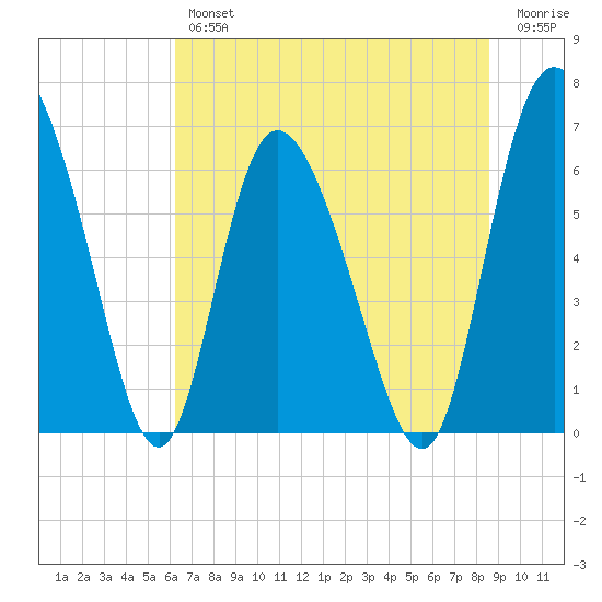 Albergottie Creek tide chart for Friday, June 25, 2021