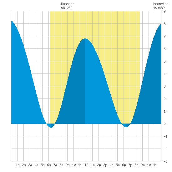 Albergottie Creek tide chart for Saturday, June 26, 2021
