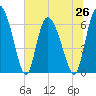 Albergottie Creek tide chart for Saturday, June 26, 2021