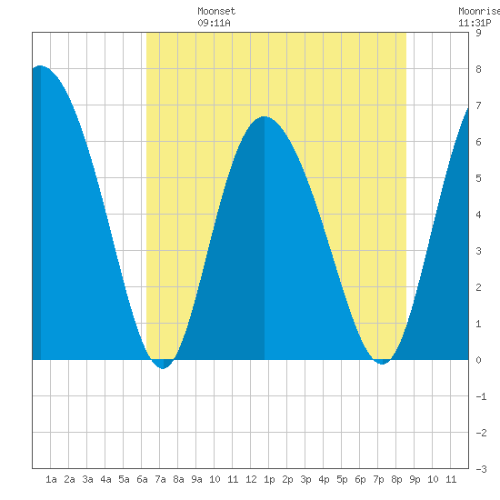 Albergottie Creek tide chart for Sunday, June 27, 2021