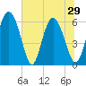Albergottie Creek tide chart for Tuesday, June 29, 2021