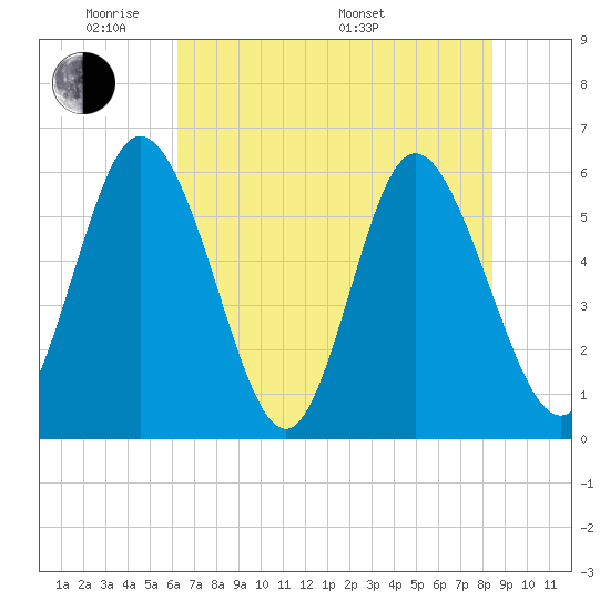 Albergottie Creek tide chart for Wednesday, June 2, 2021