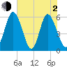 Albergottie Creek tide chart for Wednesday, June 2, 2021