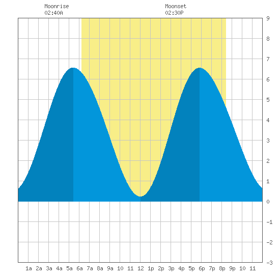 Albergottie Creek tide chart for Thursday, June 3, 2021